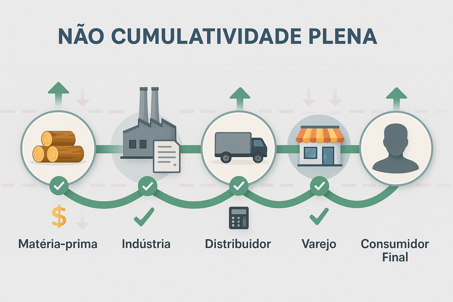 No momento, você está visualizando Não Cumulatividade Plena: O Pilar da Nova Tributação